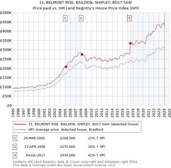 21, BELMONT RISE, BAILDON, SHIPLEY, BD17 5AW: Price paid vs HM Land Registry's House Price Index