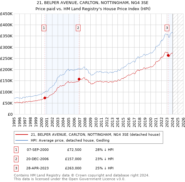 21, BELPER AVENUE, CARLTON, NOTTINGHAM, NG4 3SE: Price paid vs HM Land Registry's House Price Index
