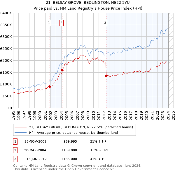 21, BELSAY GROVE, BEDLINGTON, NE22 5YU: Price paid vs HM Land Registry's House Price Index