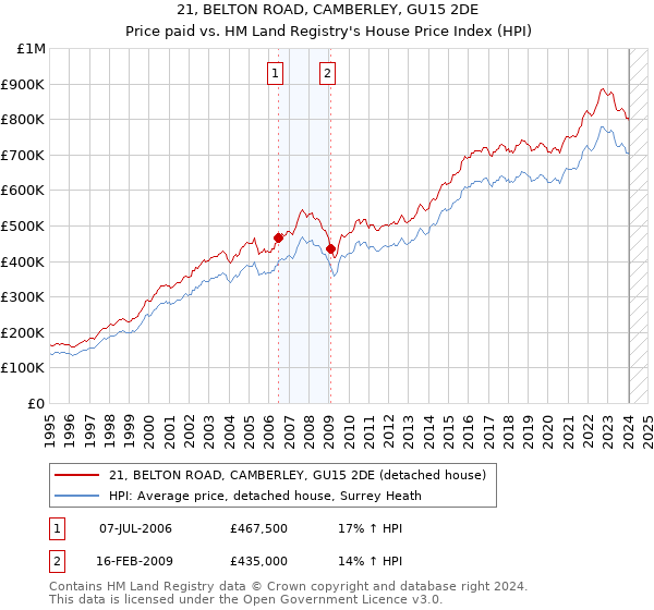21, BELTON ROAD, CAMBERLEY, GU15 2DE: Price paid vs HM Land Registry's House Price Index