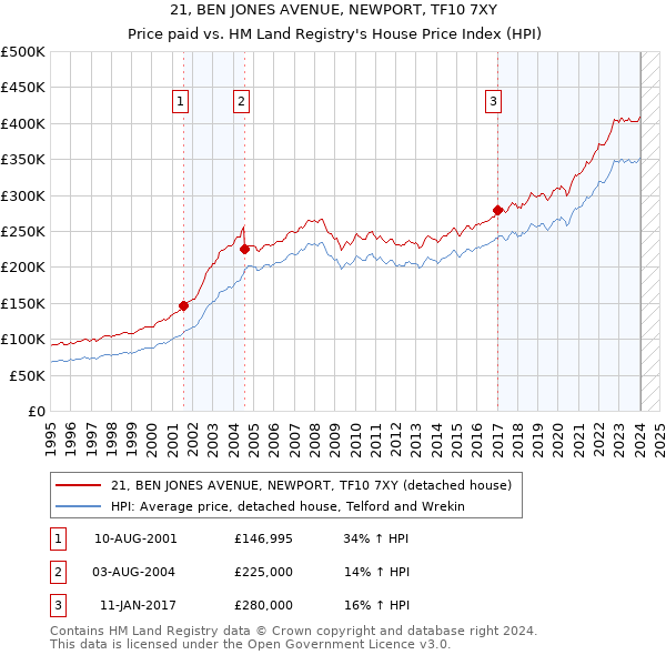 21, BEN JONES AVENUE, NEWPORT, TF10 7XY: Price paid vs HM Land Registry's House Price Index
