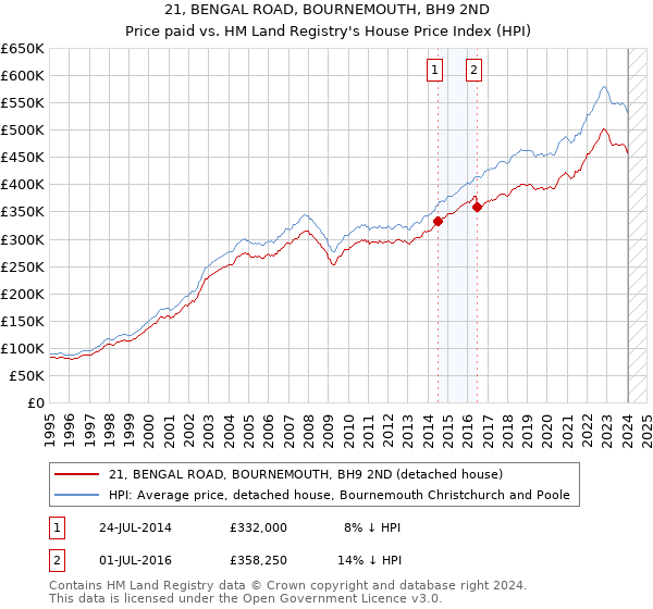 21, BENGAL ROAD, BOURNEMOUTH, BH9 2ND: Price paid vs HM Land Registry's House Price Index