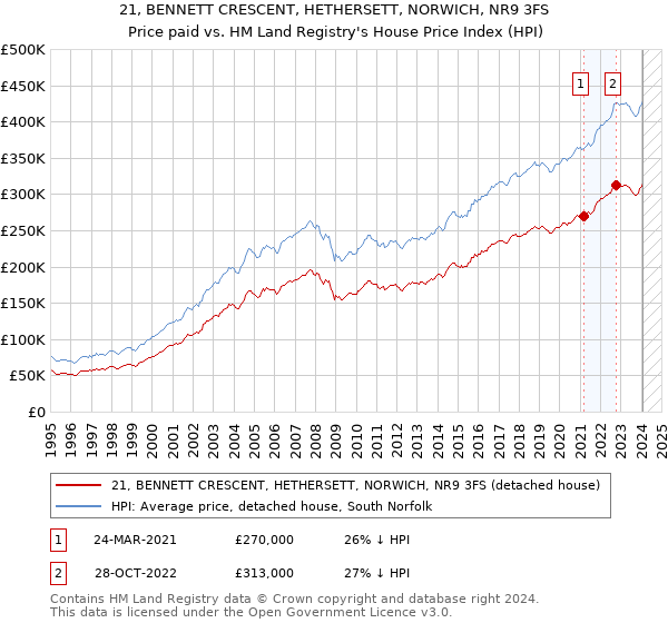 21, BENNETT CRESCENT, HETHERSETT, NORWICH, NR9 3FS: Price paid vs HM Land Registry's House Price Index
