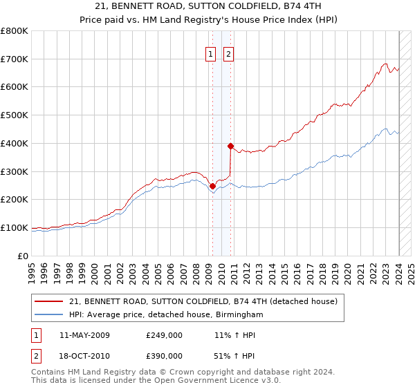 21, BENNETT ROAD, SUTTON COLDFIELD, B74 4TH: Price paid vs HM Land Registry's House Price Index