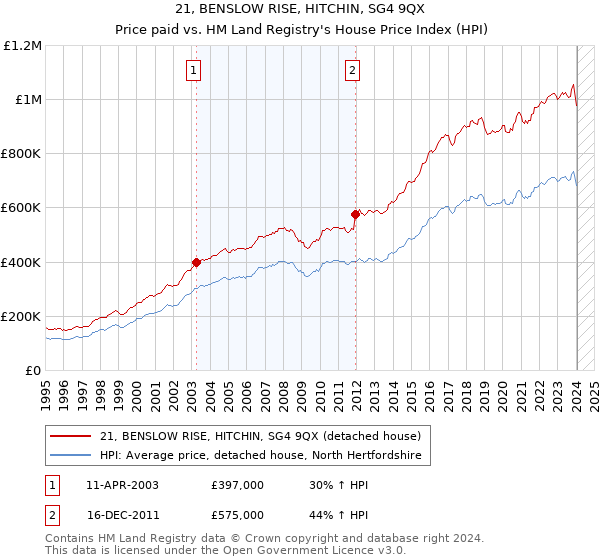 21, BENSLOW RISE, HITCHIN, SG4 9QX: Price paid vs HM Land Registry's House Price Index