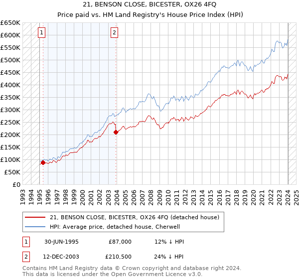 21, BENSON CLOSE, BICESTER, OX26 4FQ: Price paid vs HM Land Registry's House Price Index