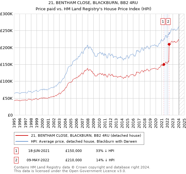 21, BENTHAM CLOSE, BLACKBURN, BB2 4RU: Price paid vs HM Land Registry's House Price Index