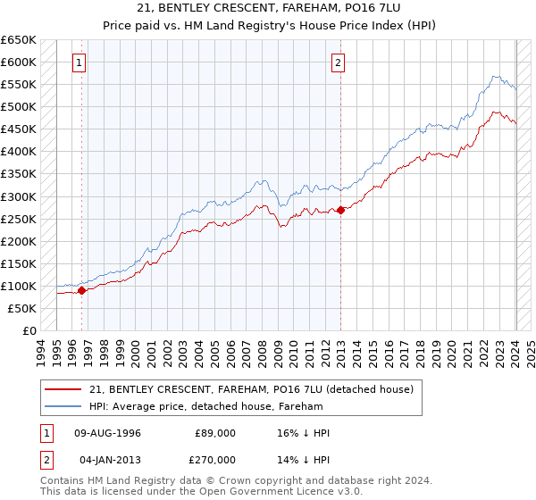 21, BENTLEY CRESCENT, FAREHAM, PO16 7LU: Price paid vs HM Land Registry's House Price Index