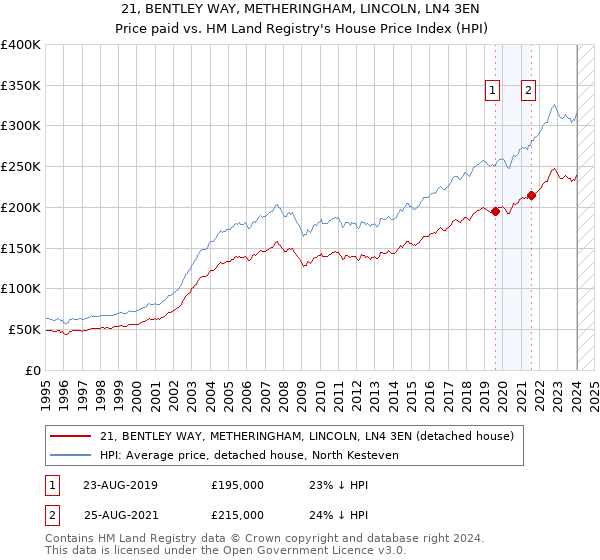 21, BENTLEY WAY, METHERINGHAM, LINCOLN, LN4 3EN: Price paid vs HM Land Registry's House Price Index