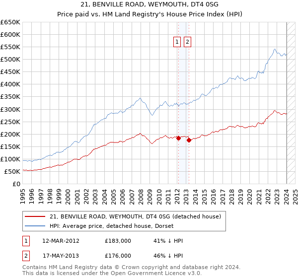 21, BENVILLE ROAD, WEYMOUTH, DT4 0SG: Price paid vs HM Land Registry's House Price Index