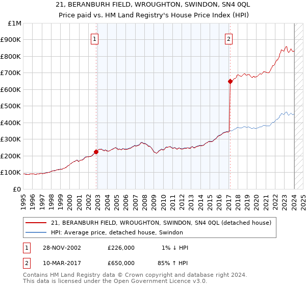 21, BERANBURH FIELD, WROUGHTON, SWINDON, SN4 0QL: Price paid vs HM Land Registry's House Price Index