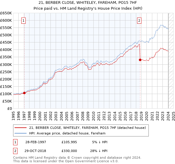 21, BERBER CLOSE, WHITELEY, FAREHAM, PO15 7HF: Price paid vs HM Land Registry's House Price Index