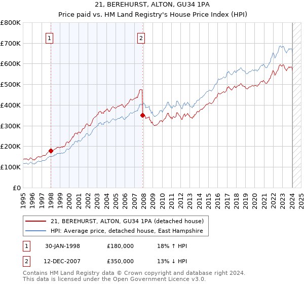 21, BEREHURST, ALTON, GU34 1PA: Price paid vs HM Land Registry's House Price Index