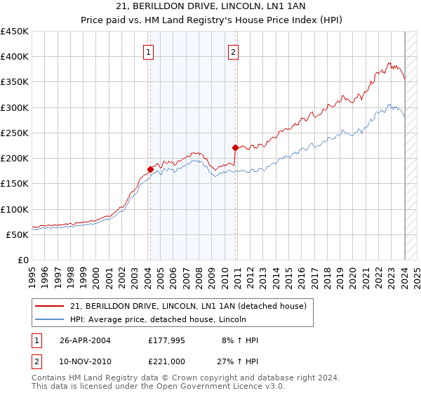 21, BERILLDON DRIVE, LINCOLN, LN1 1AN: Price paid vs HM Land Registry's House Price Index