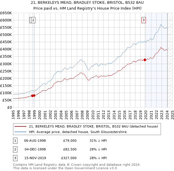 21, BERKELEYS MEAD, BRADLEY STOKE, BRISTOL, BS32 8AU: Price paid vs HM Land Registry's House Price Index