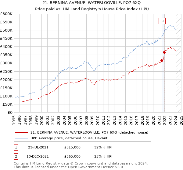 21, BERNINA AVENUE, WATERLOOVILLE, PO7 6XQ: Price paid vs HM Land Registry's House Price Index
