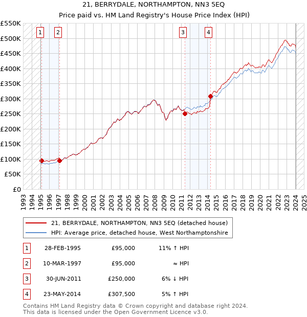 21, BERRYDALE, NORTHAMPTON, NN3 5EQ: Price paid vs HM Land Registry's House Price Index