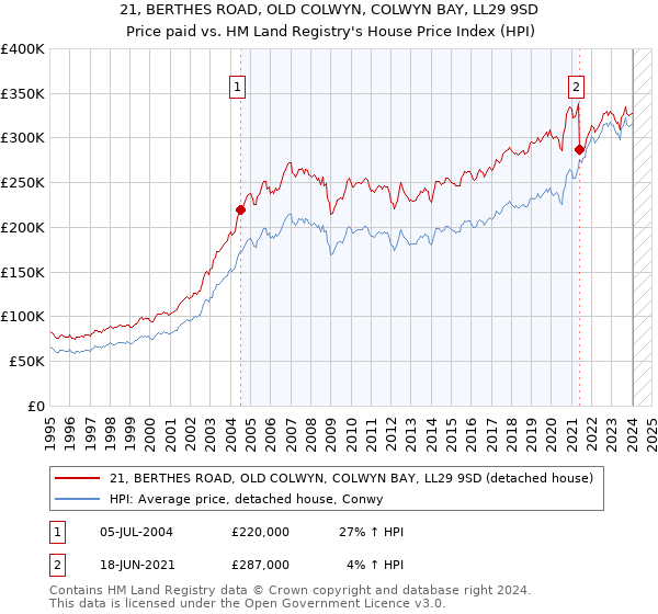21, BERTHES ROAD, OLD COLWYN, COLWYN BAY, LL29 9SD: Price paid vs HM Land Registry's House Price Index