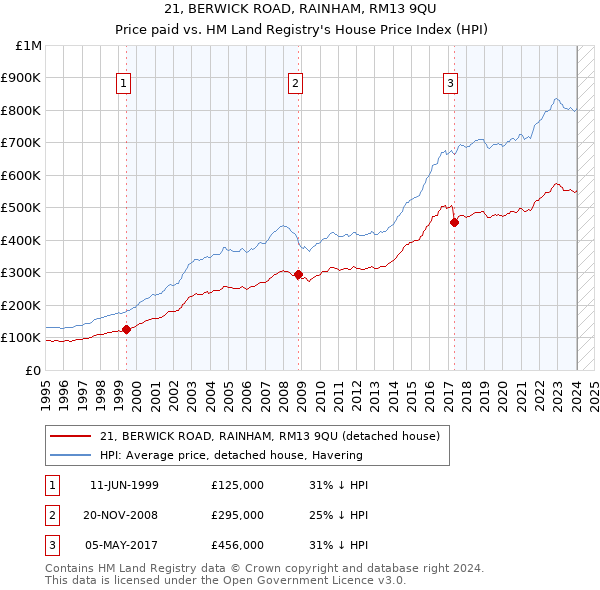 21, BERWICK ROAD, RAINHAM, RM13 9QU: Price paid vs HM Land Registry's House Price Index