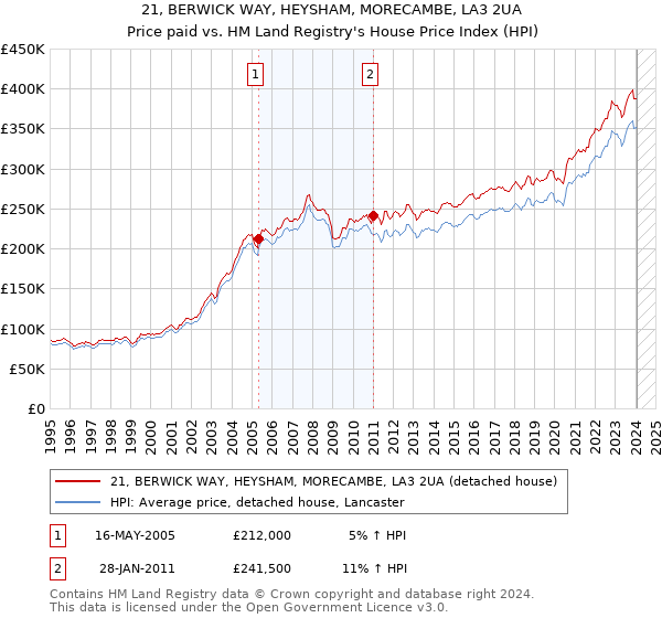 21, BERWICK WAY, HEYSHAM, MORECAMBE, LA3 2UA: Price paid vs HM Land Registry's House Price Index
