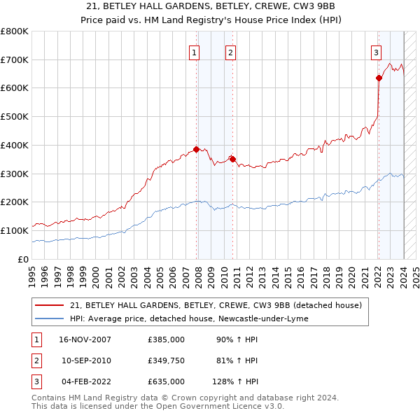21, BETLEY HALL GARDENS, BETLEY, CREWE, CW3 9BB: Price paid vs HM Land Registry's House Price Index