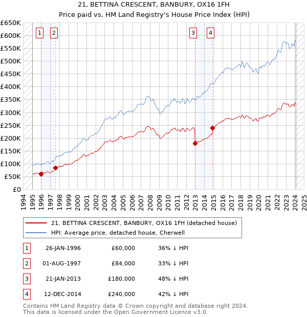 21, BETTINA CRESCENT, BANBURY, OX16 1FH: Price paid vs HM Land Registry's House Price Index
