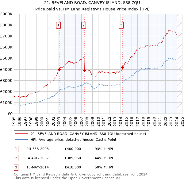 21, BEVELAND ROAD, CANVEY ISLAND, SS8 7QU: Price paid vs HM Land Registry's House Price Index