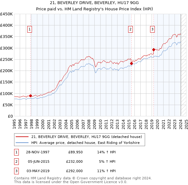 21, BEVERLEY DRIVE, BEVERLEY, HU17 9GG: Price paid vs HM Land Registry's House Price Index