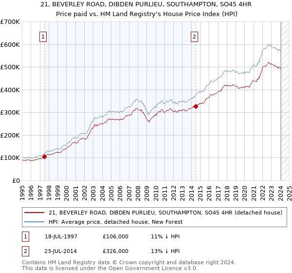 21, BEVERLEY ROAD, DIBDEN PURLIEU, SOUTHAMPTON, SO45 4HR: Price paid vs HM Land Registry's House Price Index
