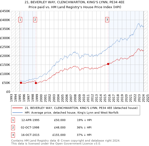 21, BEVERLEY WAY, CLENCHWARTON, KING'S LYNN, PE34 4EE: Price paid vs HM Land Registry's House Price Index