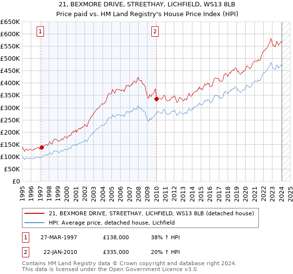 21, BEXMORE DRIVE, STREETHAY, LICHFIELD, WS13 8LB: Price paid vs HM Land Registry's House Price Index