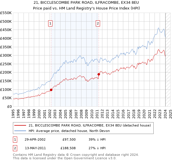 21, BICCLESCOMBE PARK ROAD, ILFRACOMBE, EX34 8EU: Price paid vs HM Land Registry's House Price Index