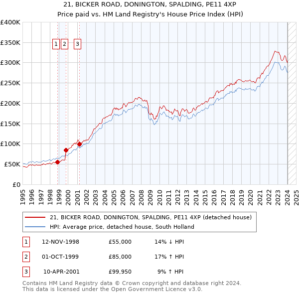 21, BICKER ROAD, DONINGTON, SPALDING, PE11 4XP: Price paid vs HM Land Registry's House Price Index