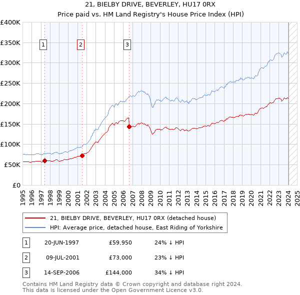 21, BIELBY DRIVE, BEVERLEY, HU17 0RX: Price paid vs HM Land Registry's House Price Index