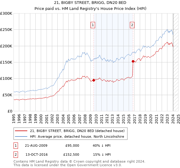 21, BIGBY STREET, BRIGG, DN20 8ED: Price paid vs HM Land Registry's House Price Index
