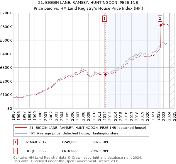 21, BIGGIN LANE, RAMSEY, HUNTINGDON, PE26 1NB: Price paid vs HM Land Registry's House Price Index