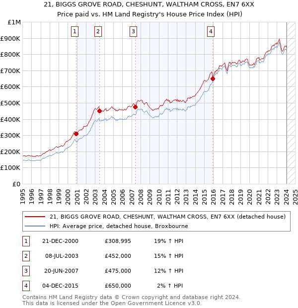 21, BIGGS GROVE ROAD, CHESHUNT, WALTHAM CROSS, EN7 6XX: Price paid vs HM Land Registry's House Price Index