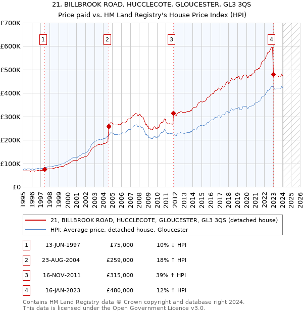 21, BILLBROOK ROAD, HUCCLECOTE, GLOUCESTER, GL3 3QS: Price paid vs HM Land Registry's House Price Index
