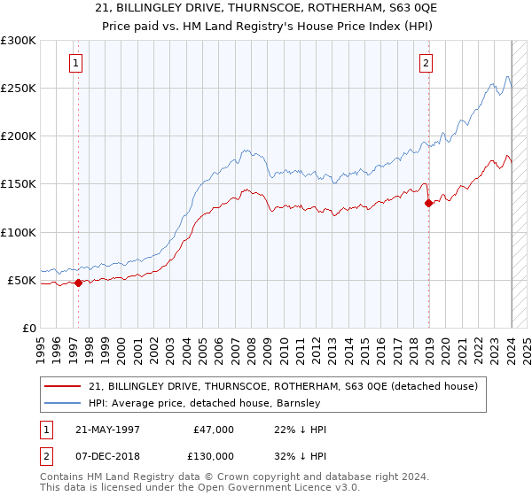 21, BILLINGLEY DRIVE, THURNSCOE, ROTHERHAM, S63 0QE: Price paid vs HM Land Registry's House Price Index