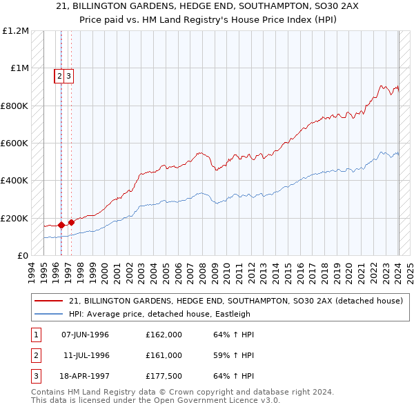 21, BILLINGTON GARDENS, HEDGE END, SOUTHAMPTON, SO30 2AX: Price paid vs HM Land Registry's House Price Index