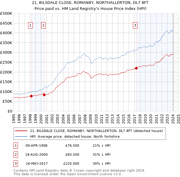 21, BILSDALE CLOSE, ROMANBY, NORTHALLERTON, DL7 8FT: Price paid vs HM Land Registry's House Price Index