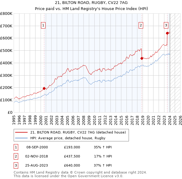 21, BILTON ROAD, RUGBY, CV22 7AG: Price paid vs HM Land Registry's House Price Index