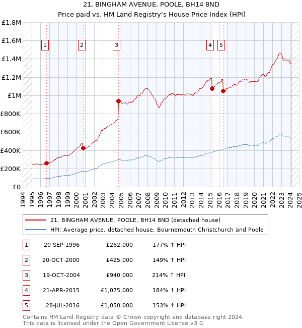 21, BINGHAM AVENUE, POOLE, BH14 8ND: Price paid vs HM Land Registry's House Price Index