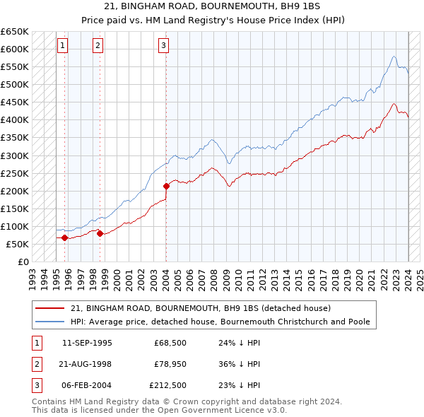 21, BINGHAM ROAD, BOURNEMOUTH, BH9 1BS: Price paid vs HM Land Registry's House Price Index