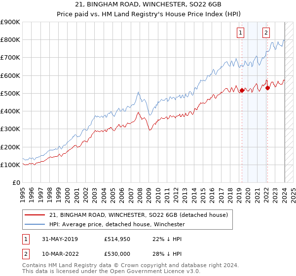 21, BINGHAM ROAD, WINCHESTER, SO22 6GB: Price paid vs HM Land Registry's House Price Index