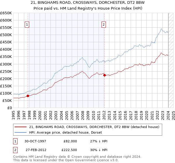 21, BINGHAMS ROAD, CROSSWAYS, DORCHESTER, DT2 8BW: Price paid vs HM Land Registry's House Price Index