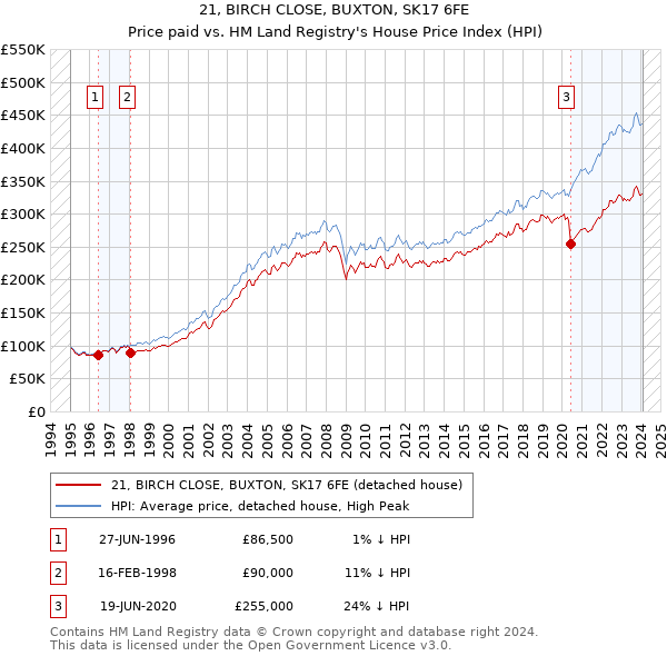 21, BIRCH CLOSE, BUXTON, SK17 6FE: Price paid vs HM Land Registry's House Price Index