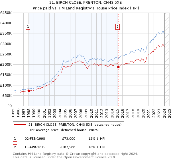 21, BIRCH CLOSE, PRENTON, CH43 5XE: Price paid vs HM Land Registry's House Price Index
