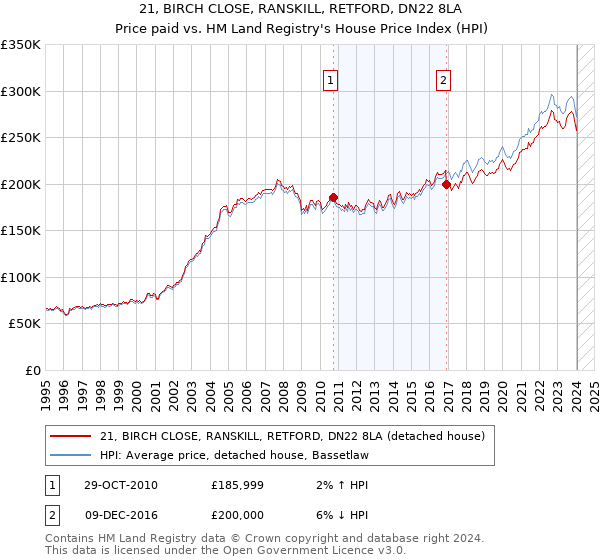 21, BIRCH CLOSE, RANSKILL, RETFORD, DN22 8LA: Price paid vs HM Land Registry's House Price Index
