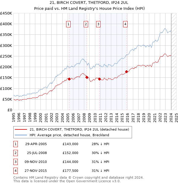 21, BIRCH COVERT, THETFORD, IP24 2UL: Price paid vs HM Land Registry's House Price Index